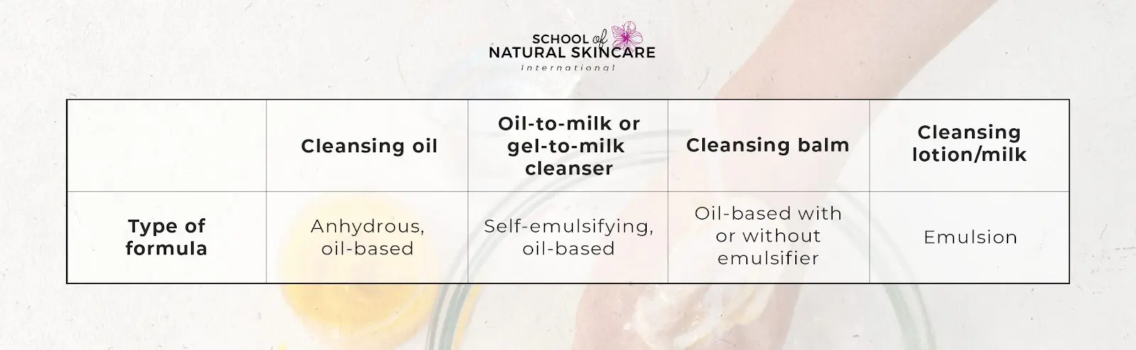 The different types of natural (non-foaming) cleansers you can formulate Homepage Highlights Skincare Formulation