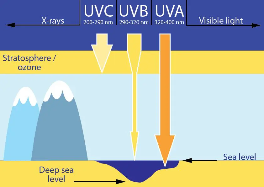 Chart showing different strengths of UVC UVB and UVA at different altitudes